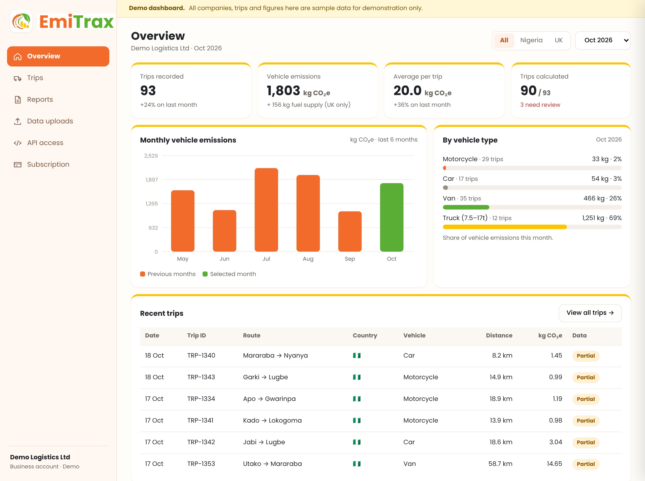EmiTrax dashboard showing sample data